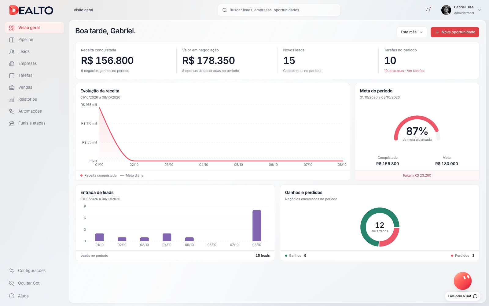 Painel da Dealto com indicadores comerciais, gráfico de receita, meta mensal e oportunidades em destaque.